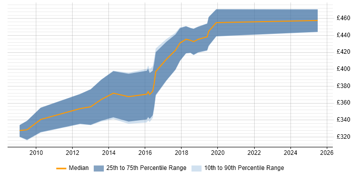 Contractor daily rate distribution trend for jobs in Bristol citing Oracle RMAN