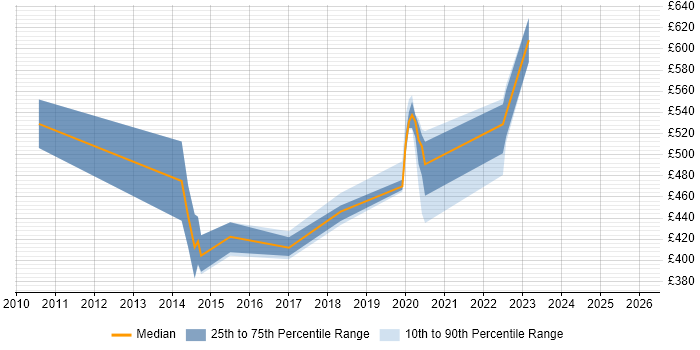 Contractor daily rate distribution trend for jobs in Bristol citing Oracle Service Bus