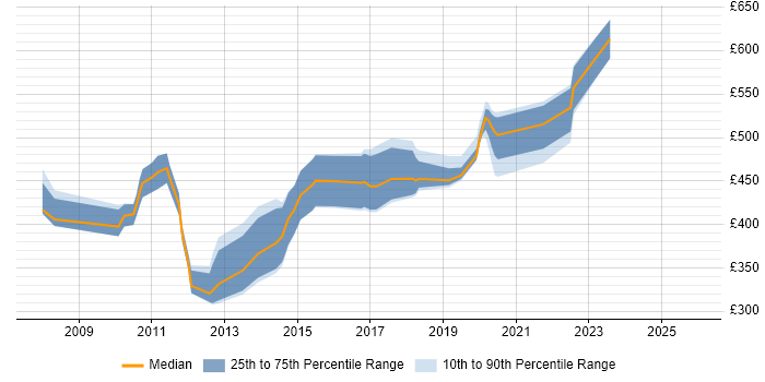 Contractor daily rate distribution trend for jobs in Bristol citing Oracle SOA Suite