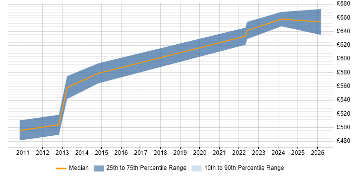 Contractor daily rate distribution trend for Oracle Solutions Architect job vacancies in Bristol