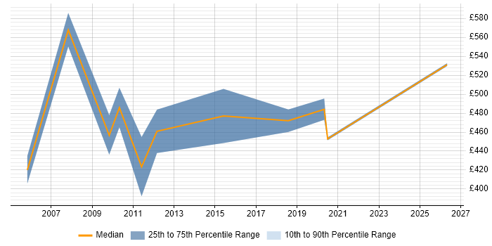Contractor daily rate distribution trend for Oracle Specialist job vacancies in Bristol