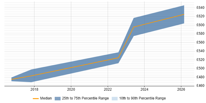 Contractor daily rate distribution trend for jobs in Bristol citing Oracle Subledger Accounting