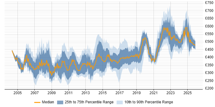 Contractor daily rate distribution trend for jobs in Bristol citing Oracle