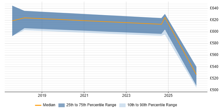 Contractor daily rate distribution trend for jobs in Bristol citing OSCP