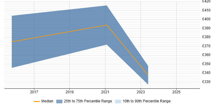 Contractor daily rate distribution trend for jobs in Bristol citing OSINT