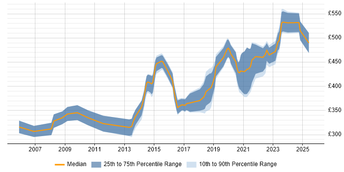 Contractor daily rate distribution trend for jobs in Bristol citing OSPF