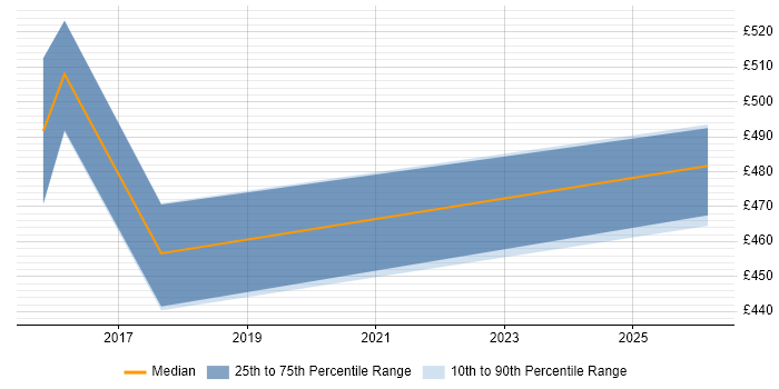 Contractor daily rate distribution trend for OSS Architect job vacancies in Bristol