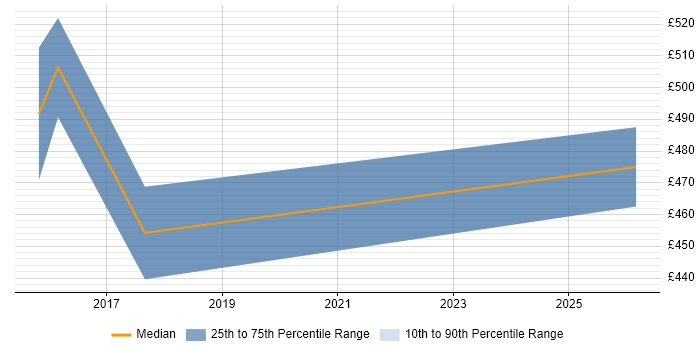 Contractor daily rate distribution trend for OSS Solutions Architect job vacancies in Bristol