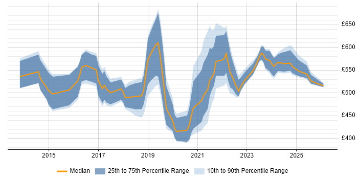 Contractor daily rate distribution trend for jobs in Bristol citing PaaS