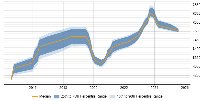 Contractor daily rate distribution trend for jobs in Bristol citing Palo Alto