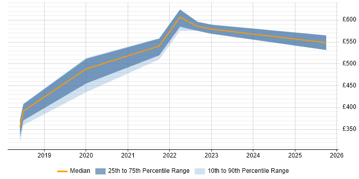 Contractor daily rate distribution trend for jobs in Bristol citing Pandas