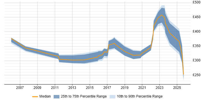 Contractor daily rate distribution trend for jobs in Bristol citing Patch Management Contractor daily rate distribution trend for jobs in Bristol citing Patch Management