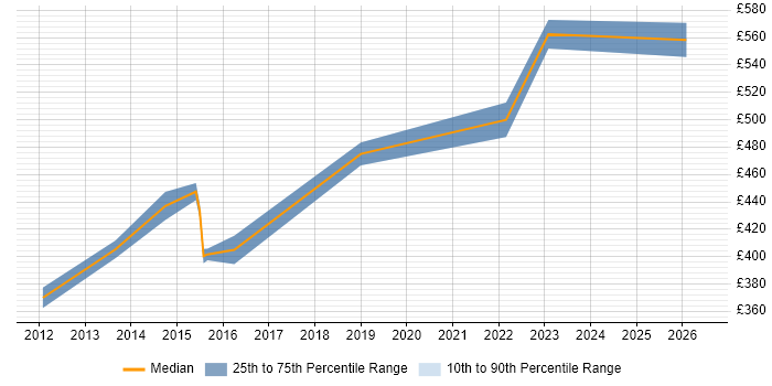 Contractor daily rate distribution trend for Payments Analyst job vacancies in Bristol