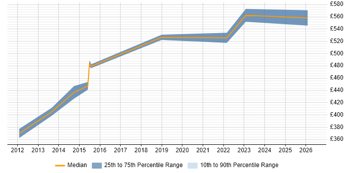Contractor daily rate distribution trend for Payments Business Analyst job vacancies in Bristol