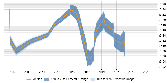 Contractor daily rate distribution trend for PC Engineer job vacancies in Bristol