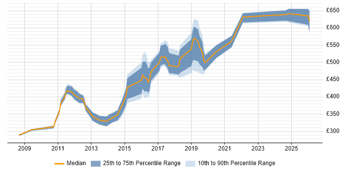 Contractor daily rate distribution trend for jobs in Bristol citing PCI DSS
