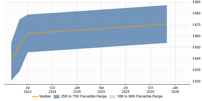 Contractor daily rate distribution trend for jobs in Bristol citing PCIe