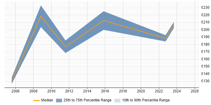 Contractor daily rate distribution trend for jobs in Bristol citing PDA Contractor daily rate distribution trend for jobs in Bristol citing PDA