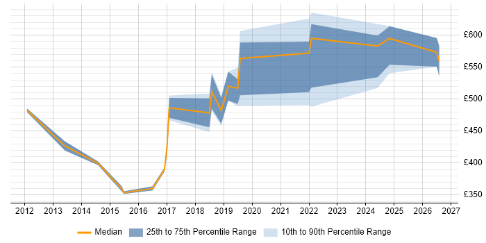 Contractor daily rate distribution trend for jobs in Bristol citing Pega