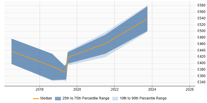 Contractor daily rate distribution trend for Penetration Tester job vacancies in Bristol