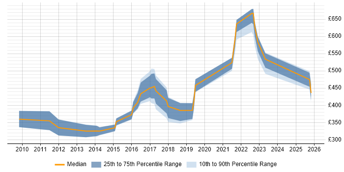 Contractor daily rate distribution trend for jobs in Bristol citing Penetration Testing