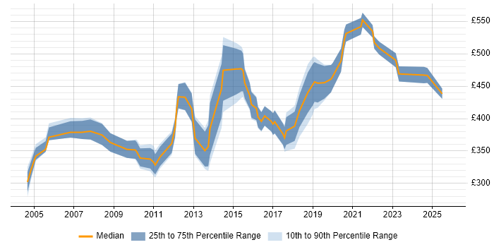 Contractor daily rate distribution trend for jobs in Bristol citing People Management