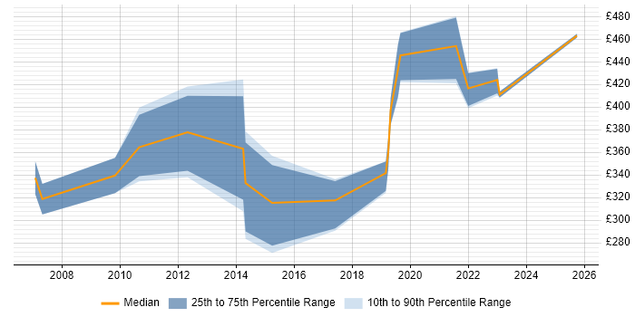 Contractor daily rate distribution trend for jobs in Bristol citing Performance Analysis