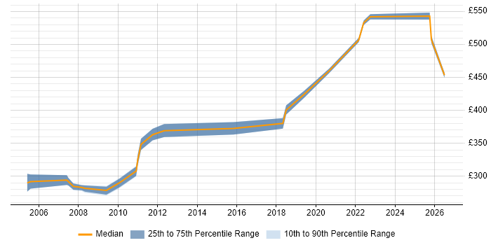 Contractor daily rate distribution trend for Performance Analyst job vacancies in Bristol