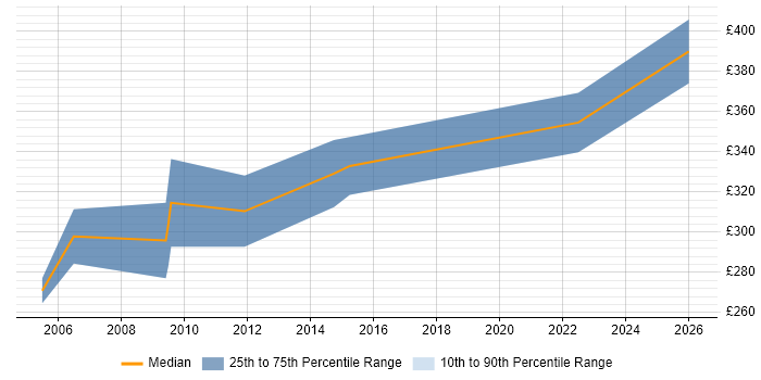 Contractor daily rate distribution trend for Performance Engineer job vacancies in Bristol