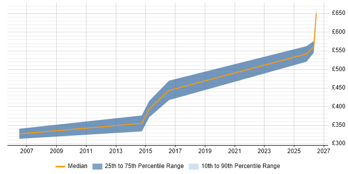 Contractor daily rate distribution trend for jobs in Bristol citing Performance Engineering