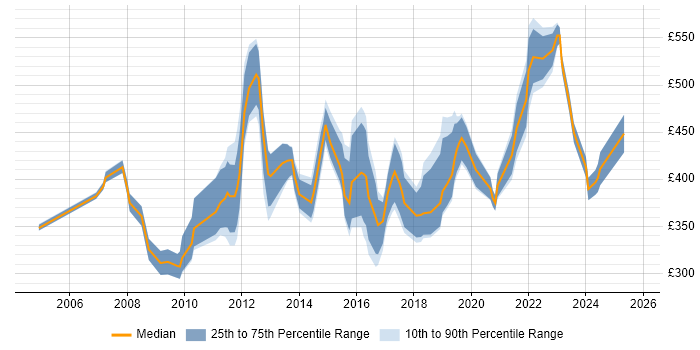 Contractor daily rate distribution trend for jobs in Bristol citing Performance Management Contractor daily rate distribution trend for jobs in Bristol citing Performance Management