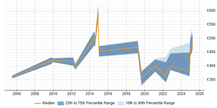 Contractor daily rate distribution trend for jobs in Bristol citing Performance Metrics