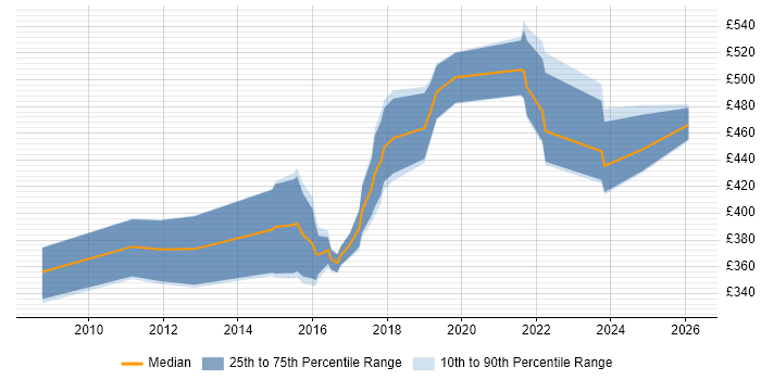 Contractor daily rate distribution trend for jobs in Bristol citing Performance Optimisation