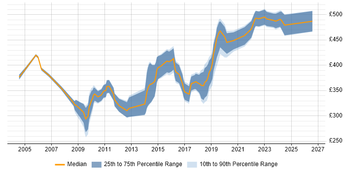 Contractor daily rate distribution trend for jobs in Bristol citing Performance Testing