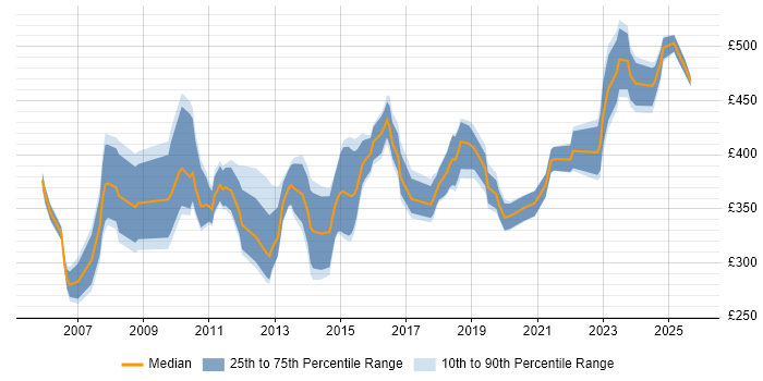 Contractor daily rate distribution trend for jobs in Bristol citing Performance Tuning Contractor daily rate distribution trend for jobs in Bristol citing Performance Tuning