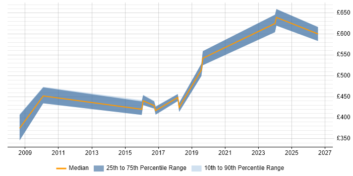 Contractor daily rate distribution trend for jobs in Bristol citing Personalization