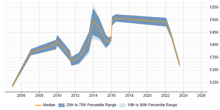 Contractor daily rate distribution trend for jobs in Bristol citing Pharmaceutical