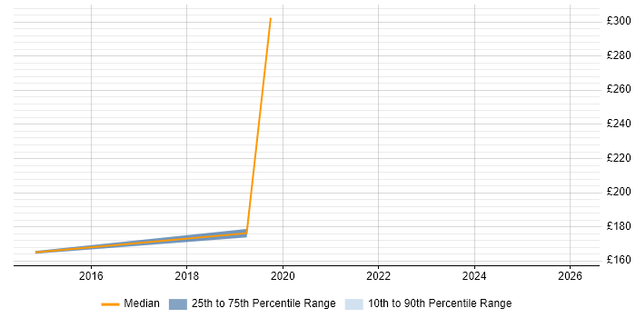 Contractor daily rate distribution trend for jobs in Bristol citing Photography
