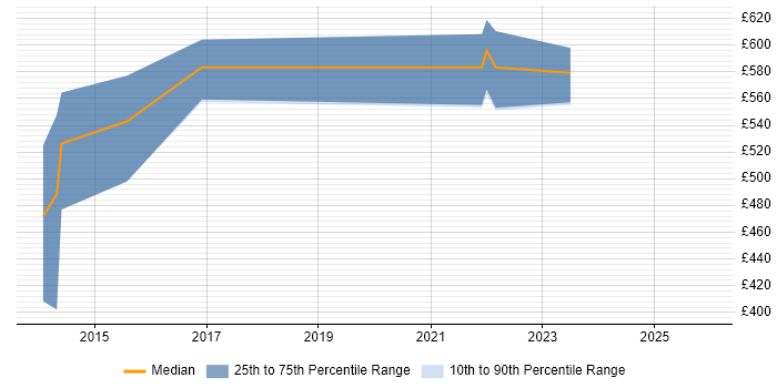 Contractor daily rate distribution trend for PHP Architect job vacancies in Bristol
