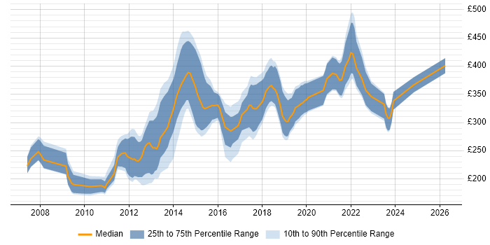 Contractor daily rate distribution trend for PHP Developer job vacancies in Bristol