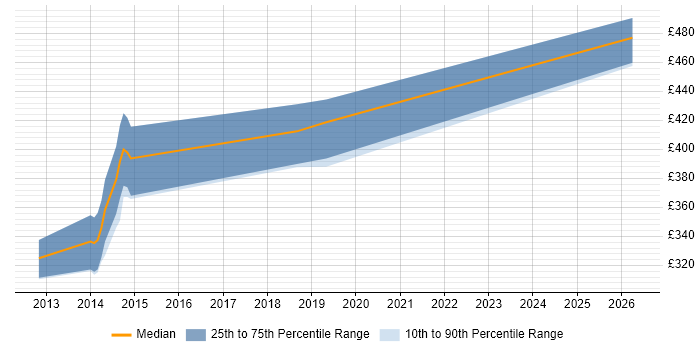 Contractor daily rate distribution trend for PHP Software Engineer job vacancies in Bristol