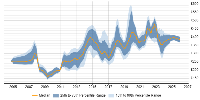 Contractor daily rate distribution trend for jobs in Bristol citing PHP