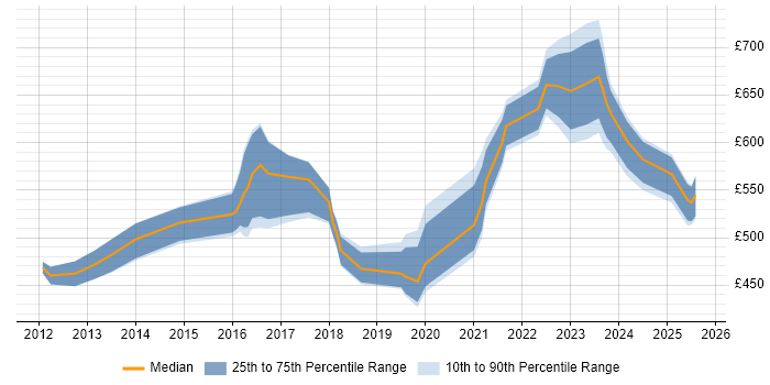 Contractor daily rate distribution trend for jobs in Bristol citing PKI Contractor daily rate distribution trend for jobs in Bristol citing PKI