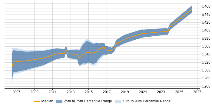 Contractor daily rate distribution trend for PL/SQL Developer job vacancies in Bristol
