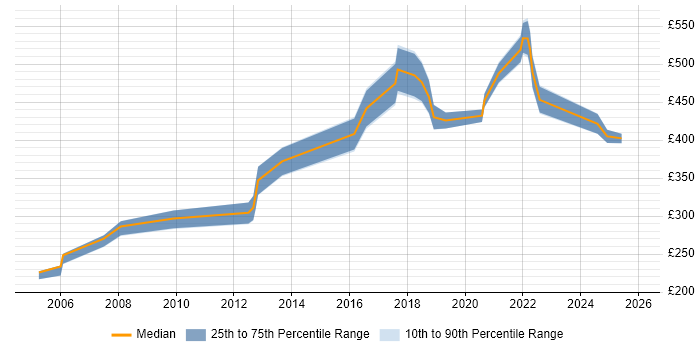 Contractor daily rate distribution trend for jobs in Bristol citing Planning and Forecasting