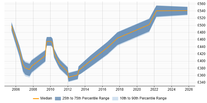 Contractor daily rate distribution trend for Planning Manager job vacancies in Bristol
