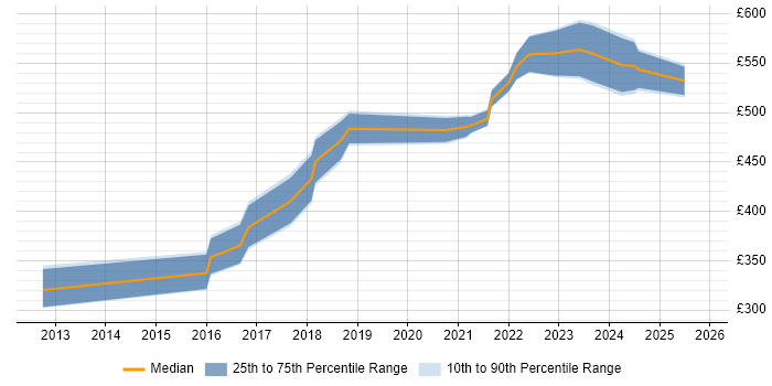 Contractor daily rate distribution trend for Platform Engineer job vacancies in Bristol
