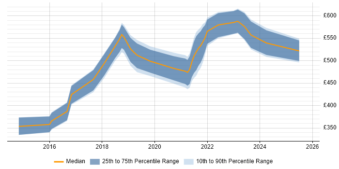 Contractor daily rate distribution trend for jobs in Bristol citing Platform Engineering