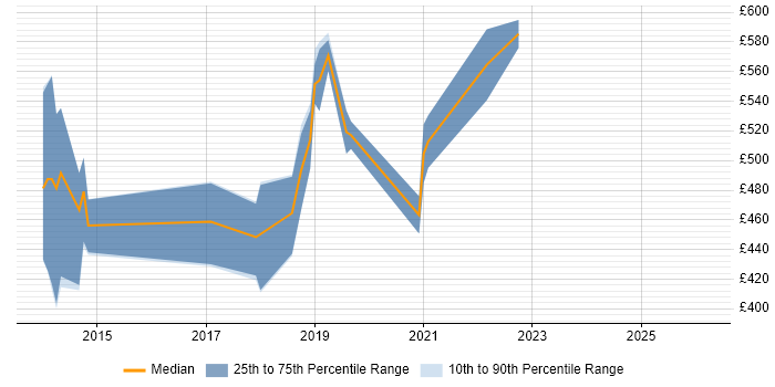 Contractor daily rate distribution trend for jobs in Bristol citing Play Framework