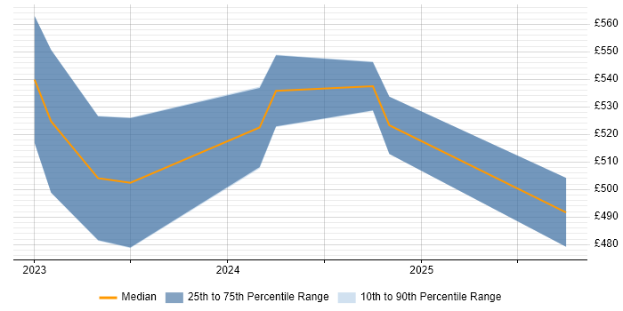Contractor daily rate distribution trend for jobs in Bristol citing Playwright